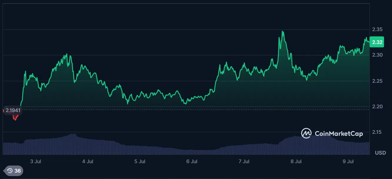le cours du xrp sur les 7 derniers jours