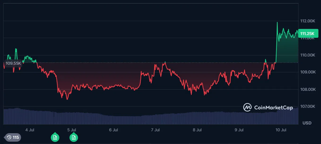 le cours du bitcoin btc sur les 7 derniers jours