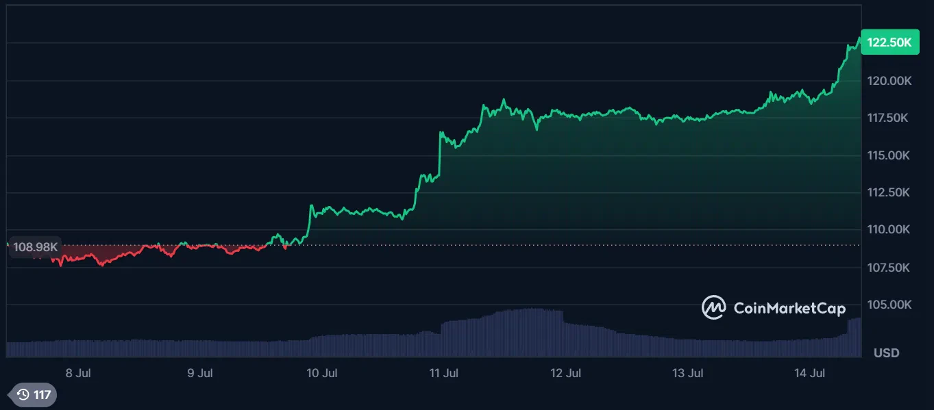 le cours du bitcoin sur les 7 derniers jours