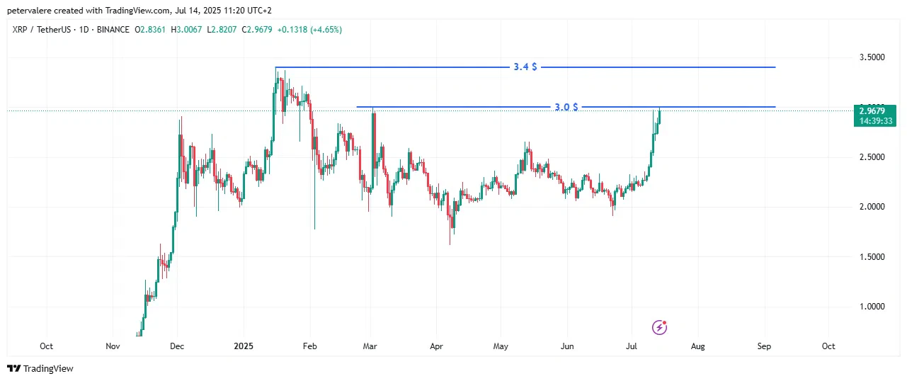 Graphique XRP 3 $