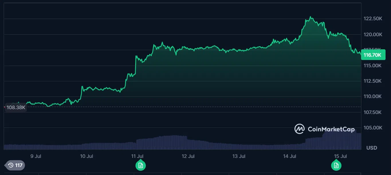 le cours du btc ce 15 juillet 2025