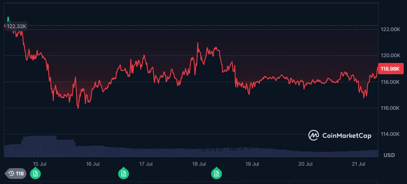 le cours du bitcoin sur les 7 derniers jours