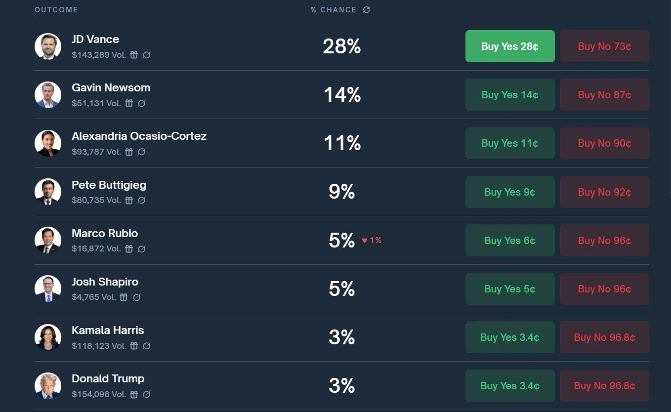 polymarket prédictions des élections présidentielles 2028