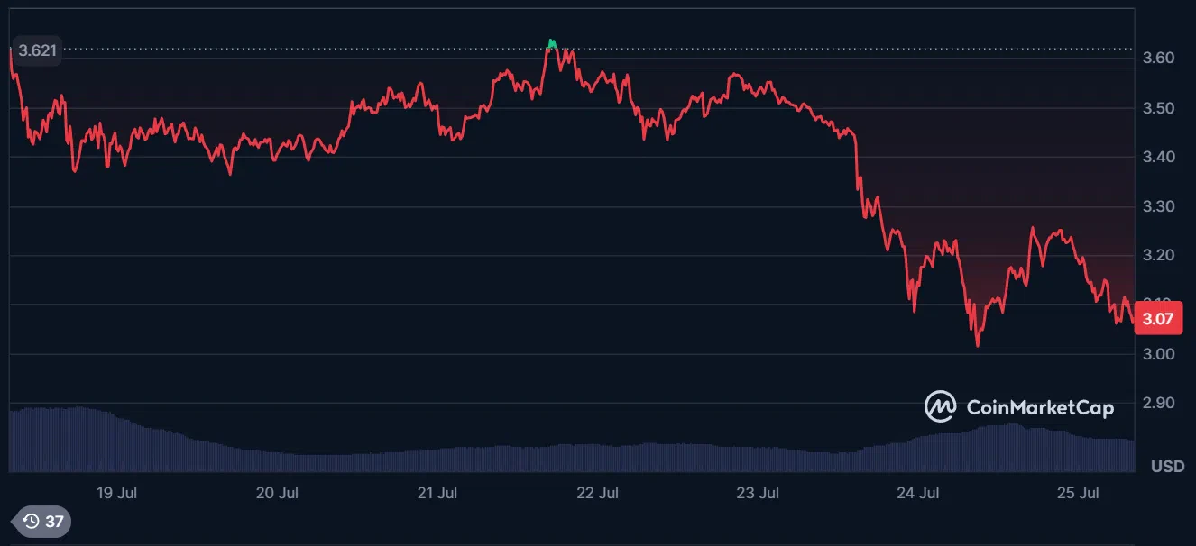 le cours du xrp sur les 7 derniers jours