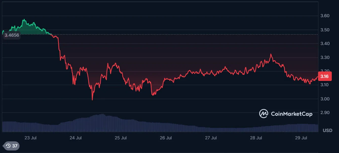 le cours du xrp sur les 7 derniers jours