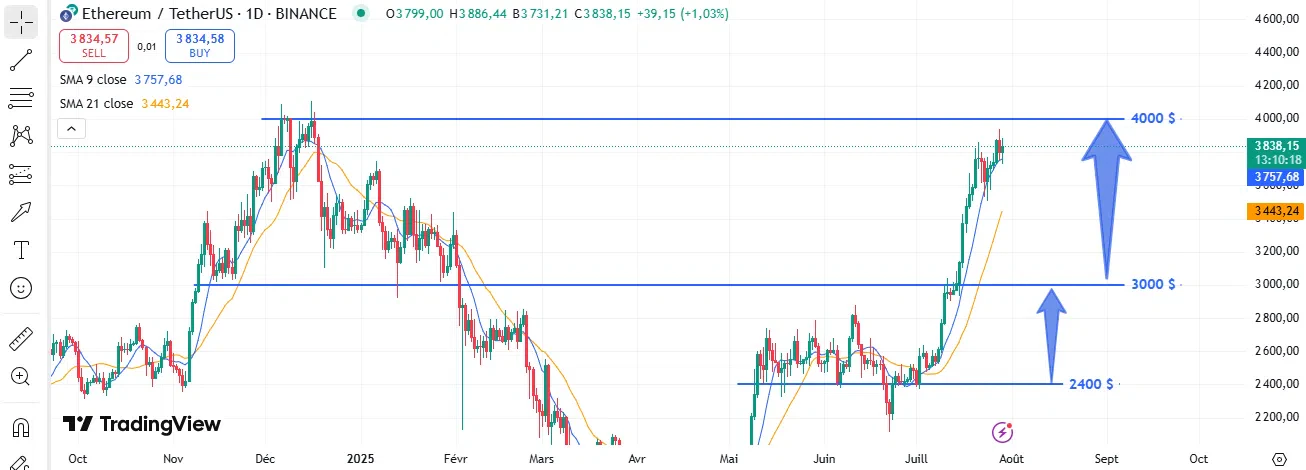 Ethereum graphique