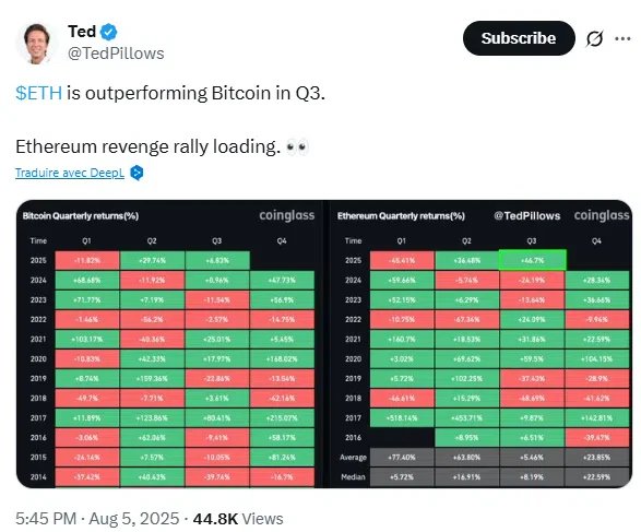 Ethereum dépasse Bitcoin en Q3