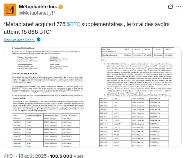 Metaplanet accumule 775 bitcoins