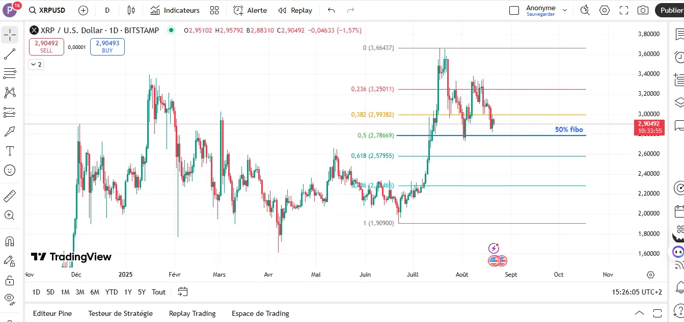 Graphique XRP