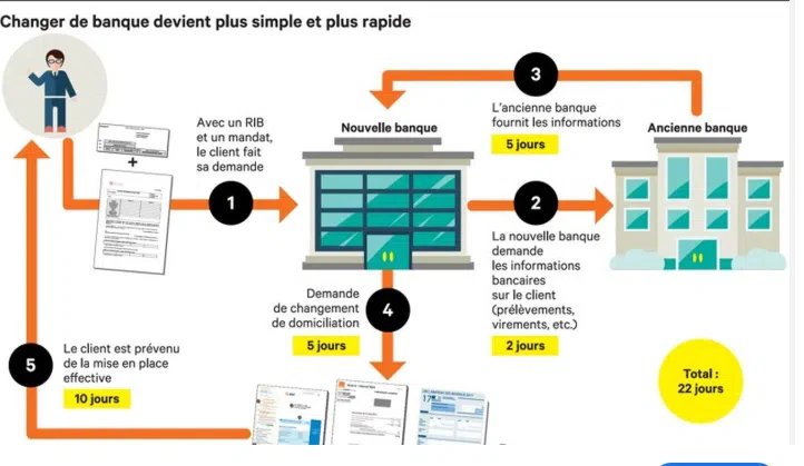étapes pour changer de banque