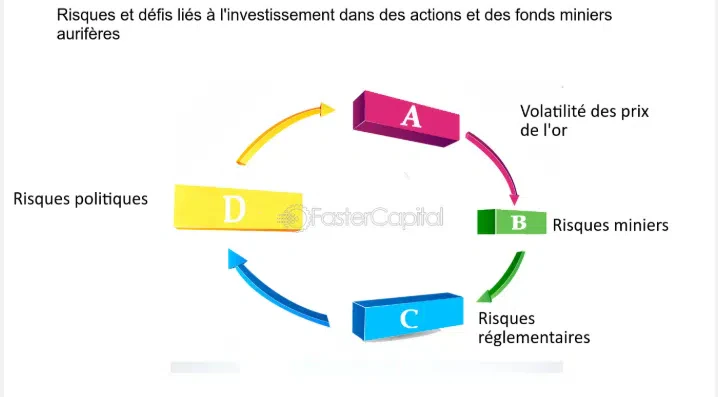 les risques liés à l'investissement