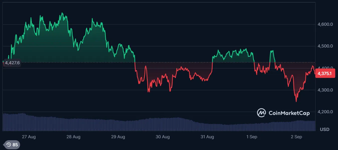 le cours d'ethereum eth sur les 7 derniers jours