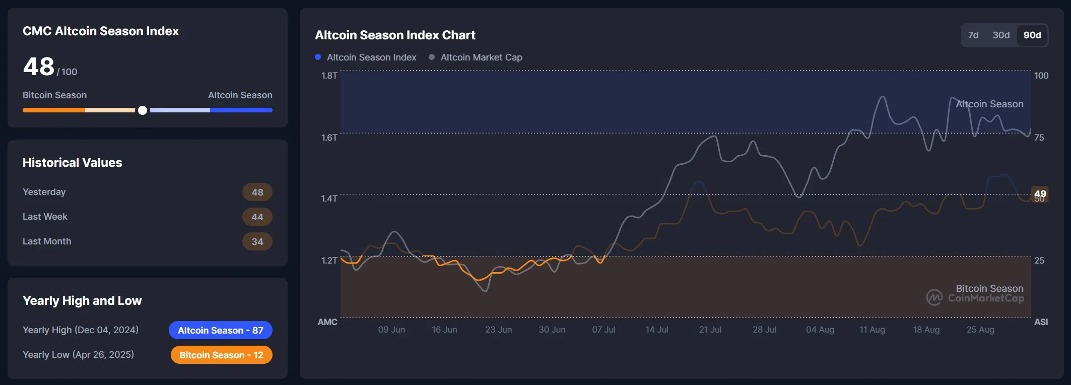 altcoin season sur coinmarketcap