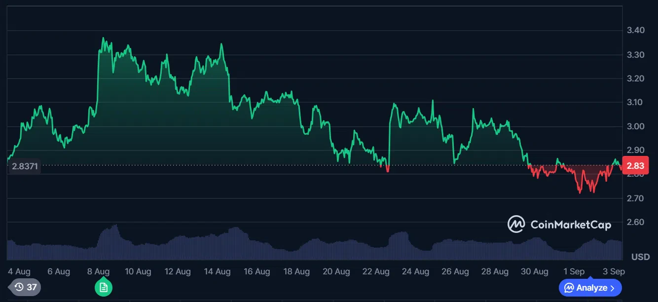 le cours du xrp sur le dernier mois