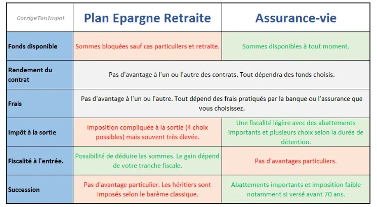 assurance-vie ou per lequel choisir