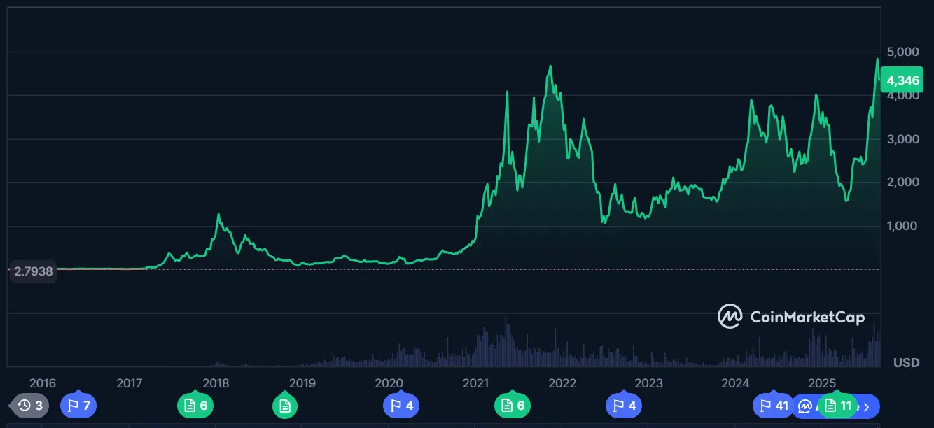 le cours de l'ethereum eth depuis sa création