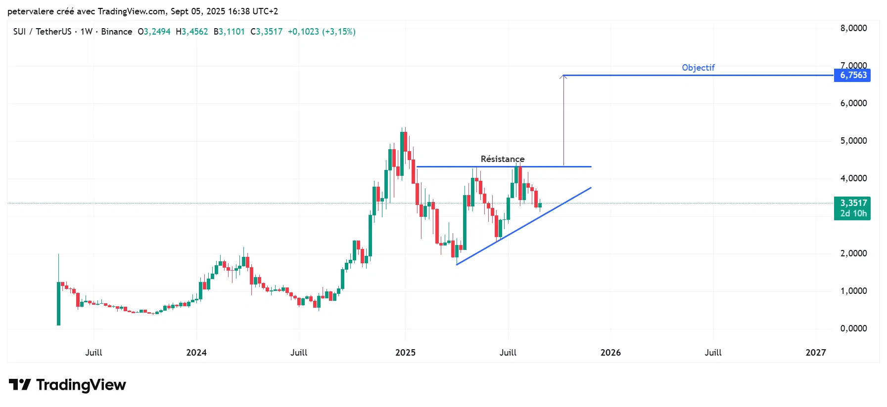 SUI vers 10 $