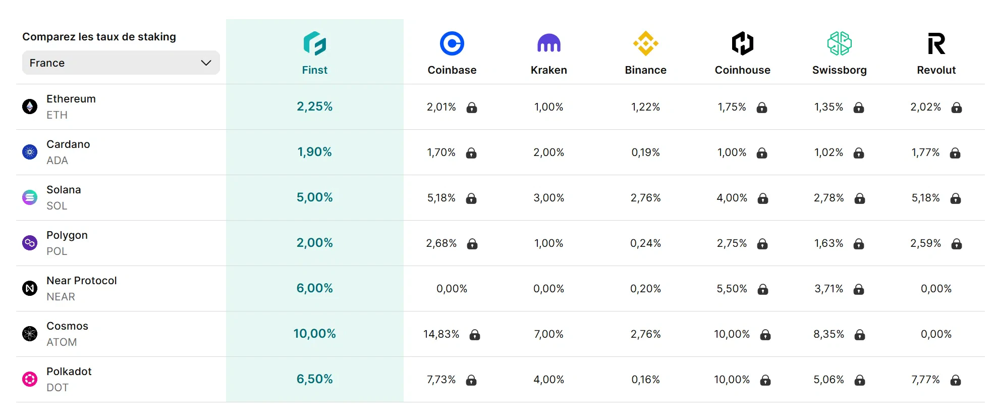 tableau comparatif staking finst en france