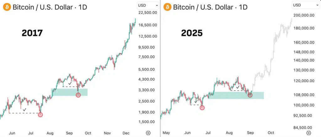 Divergence Bitcoin