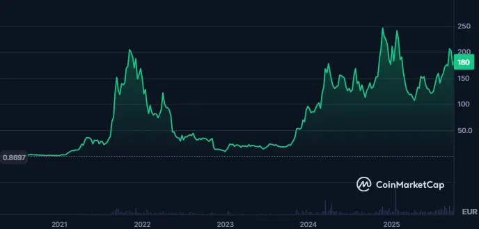 Solana à 202 $
