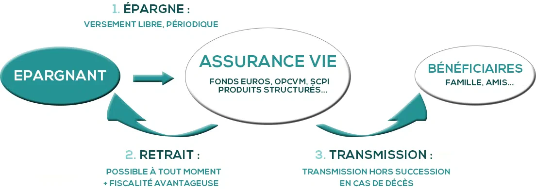 Le contrat d’assurance-vie