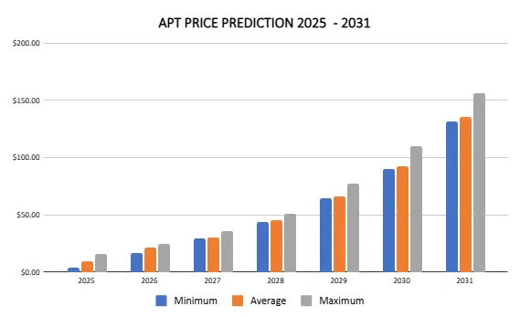 Apto prédiction 2031