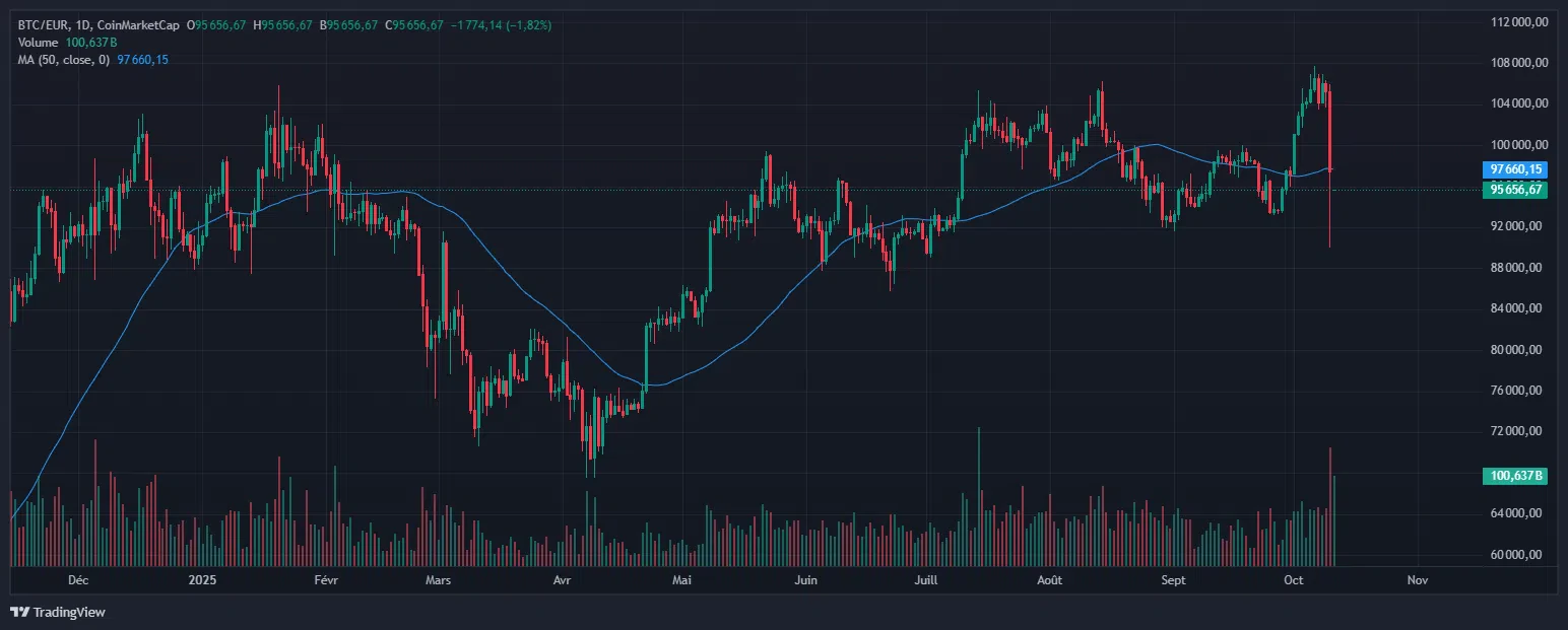 Liquidations massives