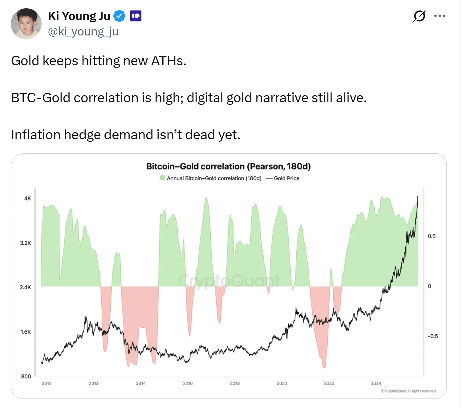 corrélation entre le BTC et l’or