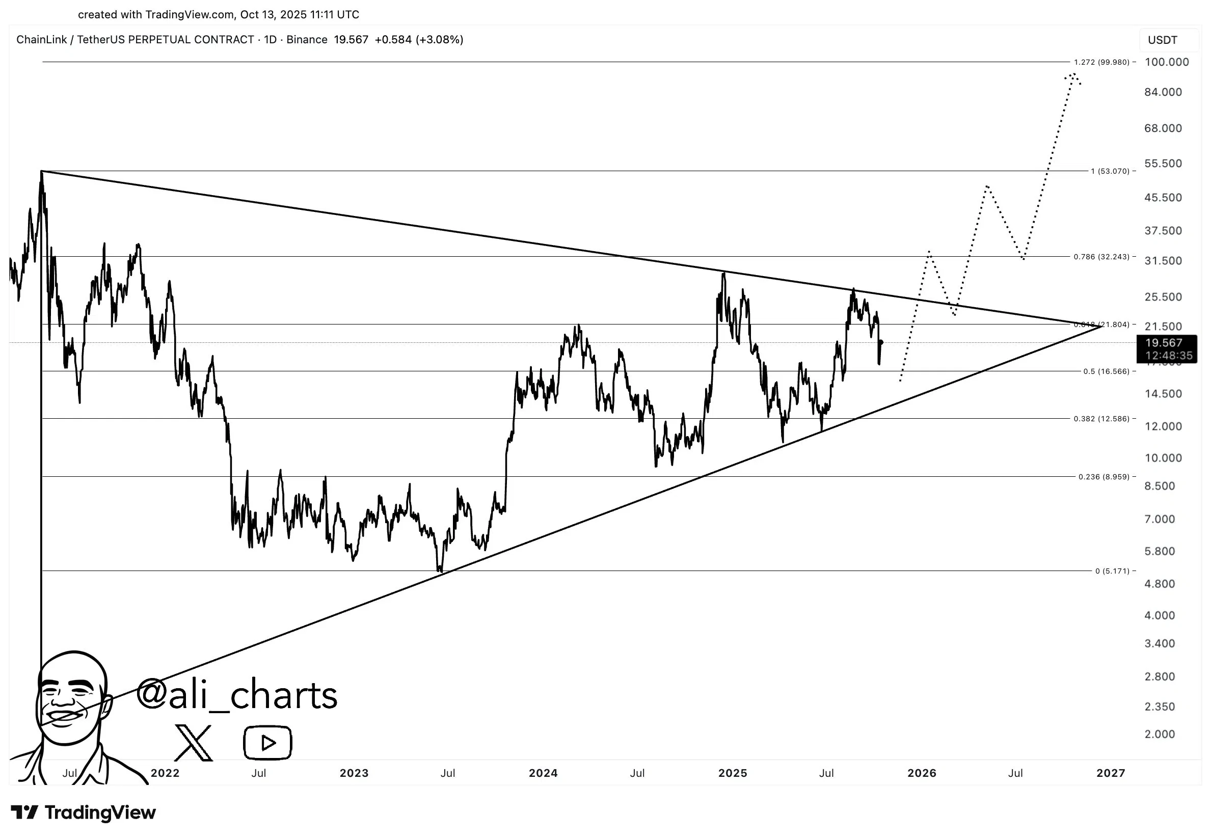 Graphique  Chainlink