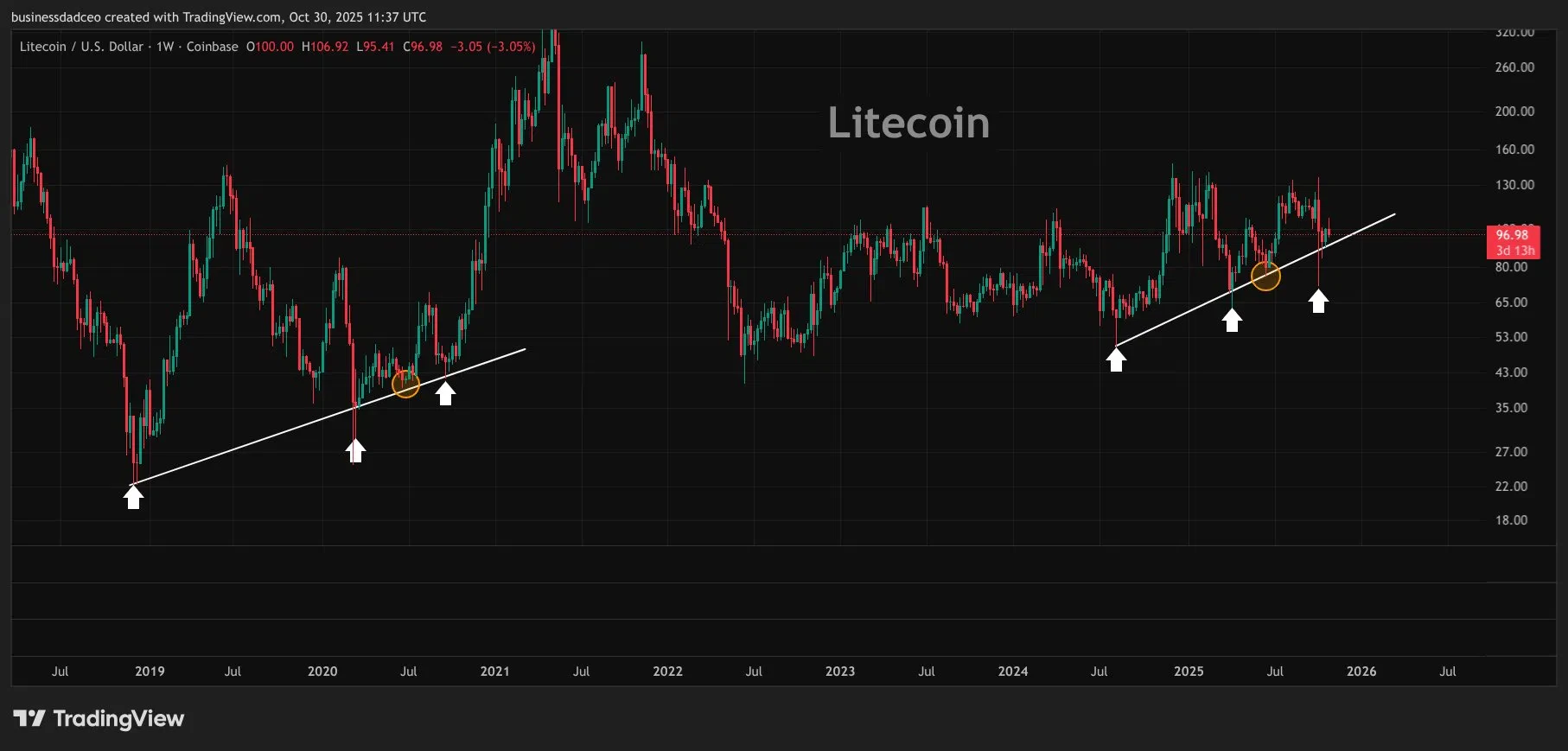 Graphique Litecoin