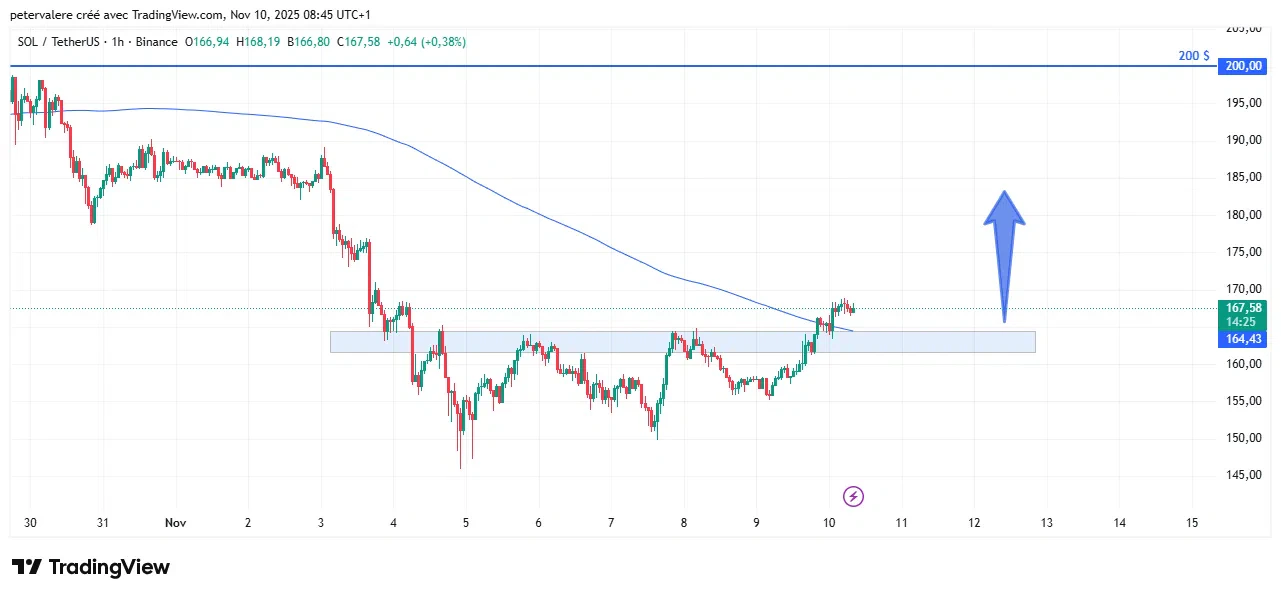 Graphique SOL vers 200 $