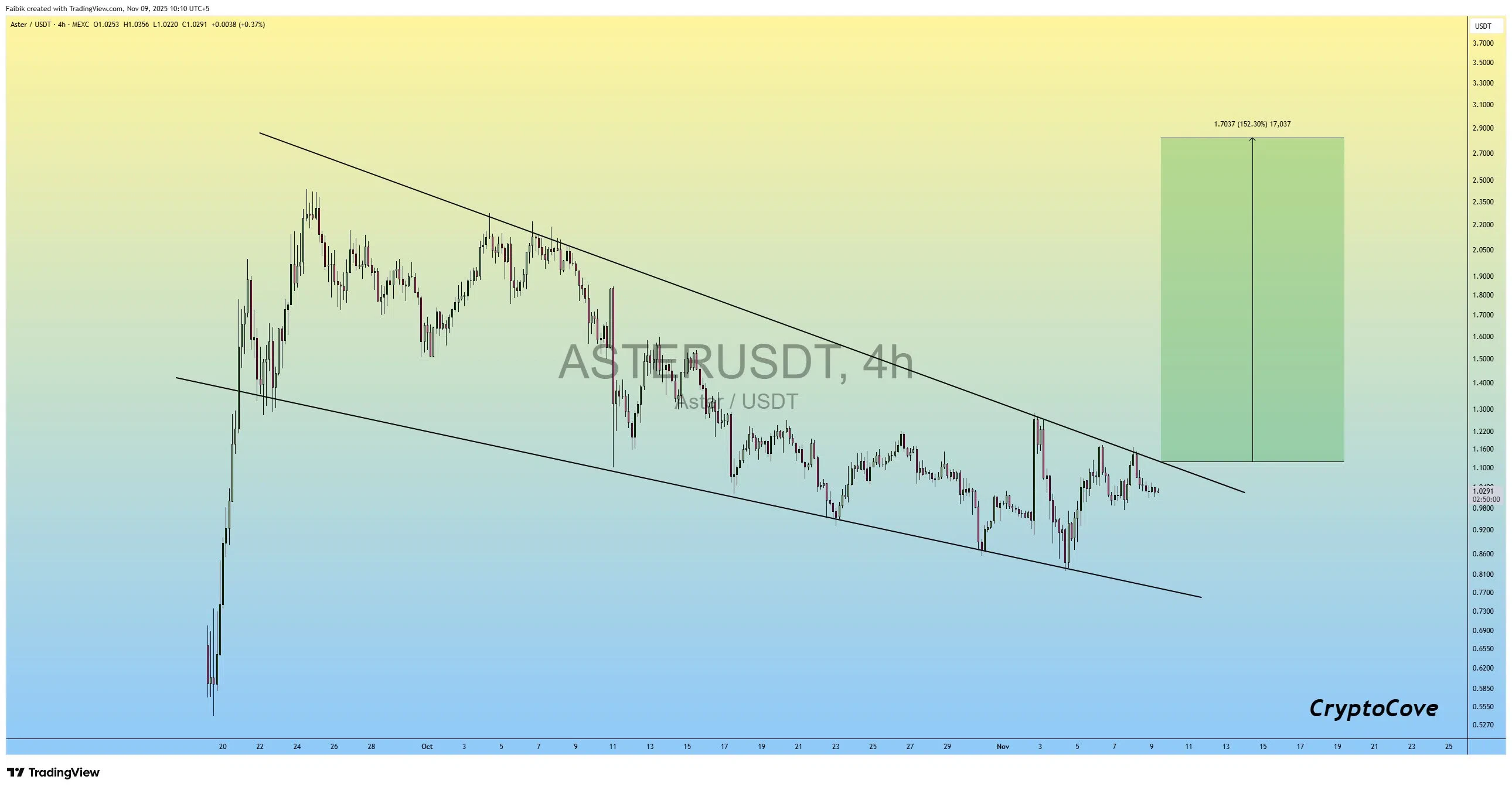 ASTER  wedge baissier