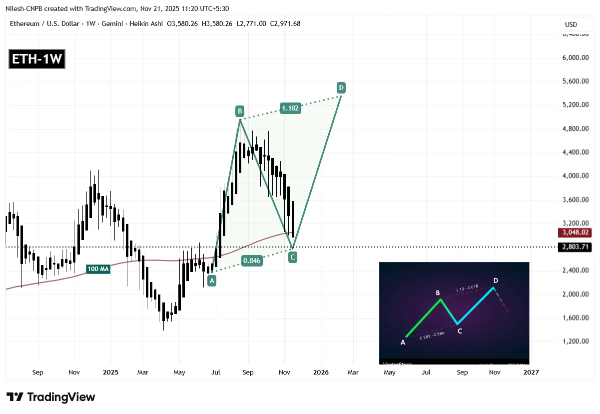 Harmonic Pattern Ethereum