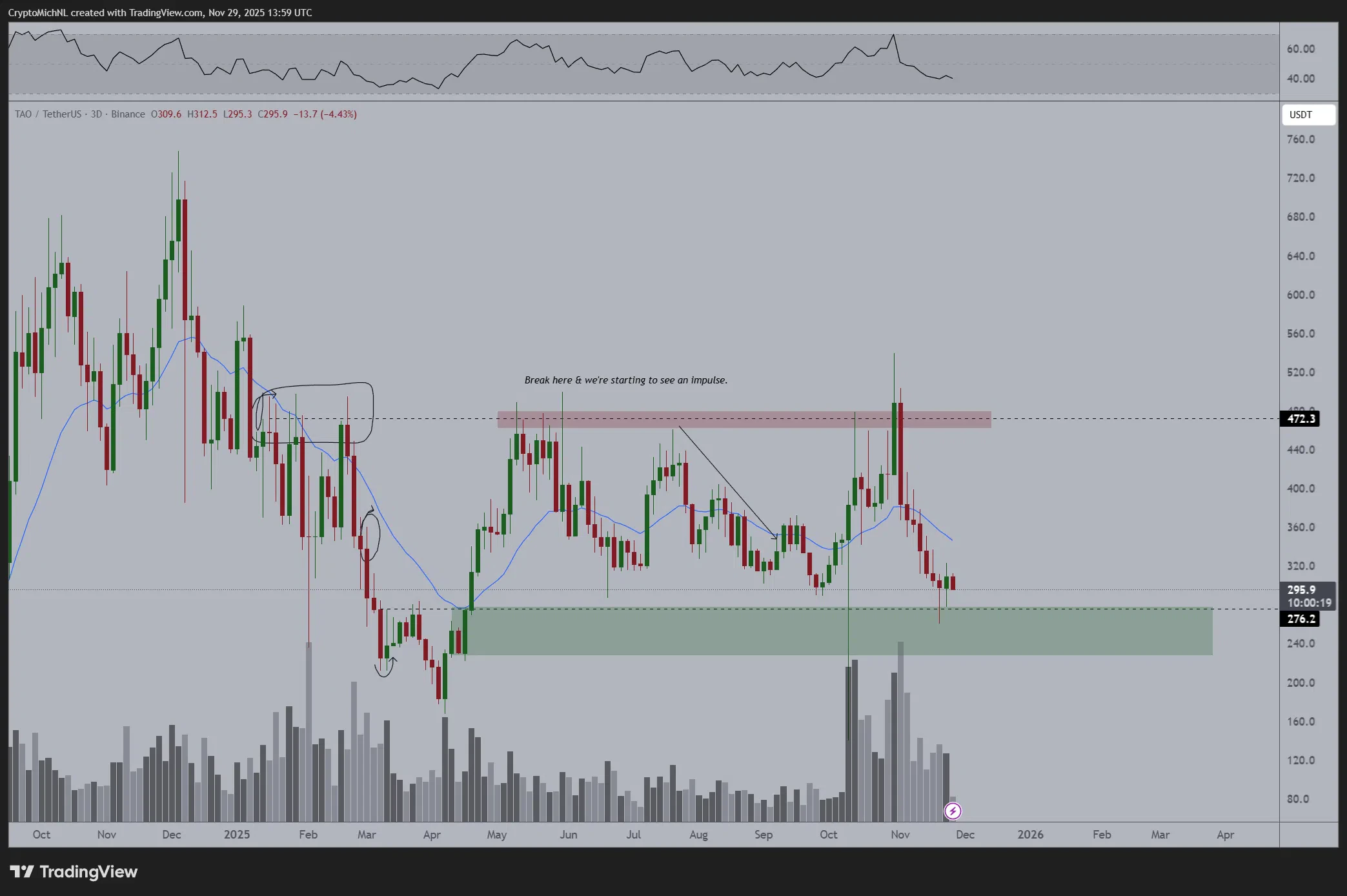 TAO : support clé testé avant le halving