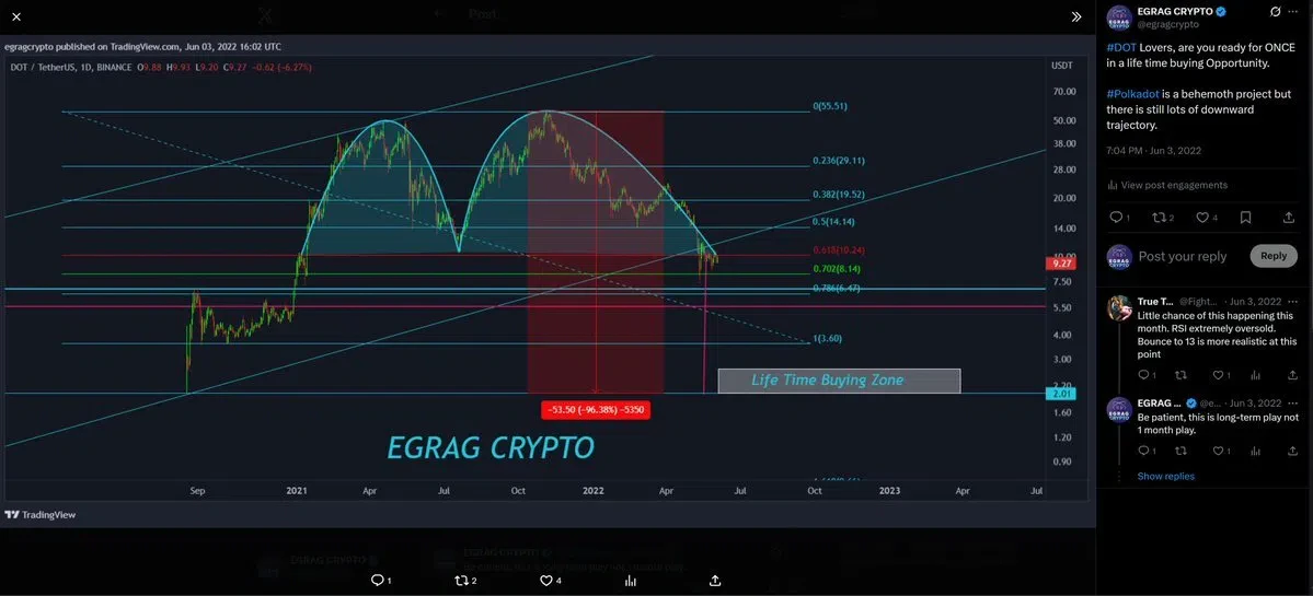 Polkadot retourne à 2 $