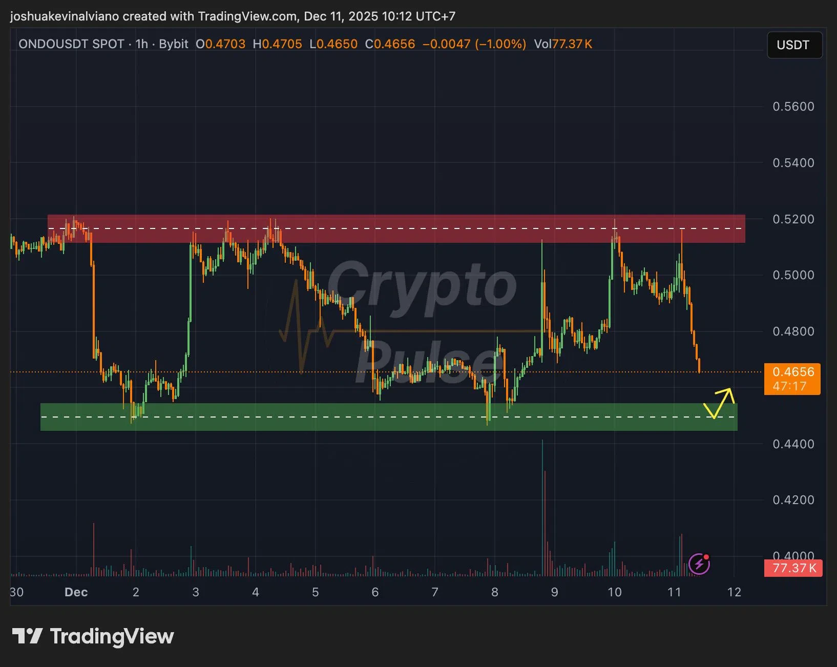 ONDO revient à 0,44 $